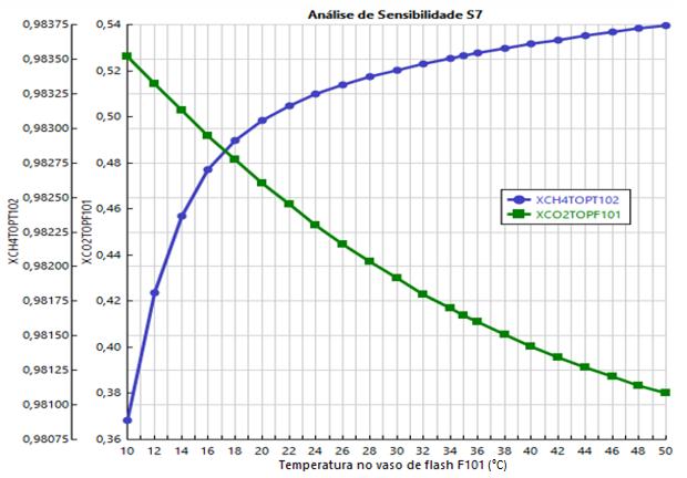 A coluna de absorção T103 opera a uma pressão de 0,8 bar e temperatura média de 9,568 C.