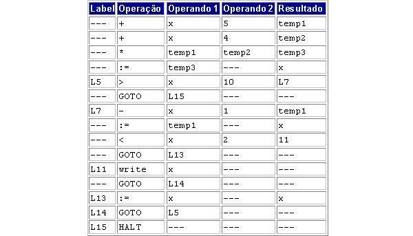 Por exemplo, x:=(a+c)*(d-10); nos daria a seguinte tabela de código intermediário:.