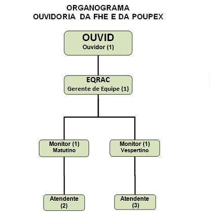 2. SEÇÃO DESCRITIVA 2.1 - Estrutura da Ouvidoria A estrutura funcional da Ouvidoria da POUPEX é composta de nove empregados.