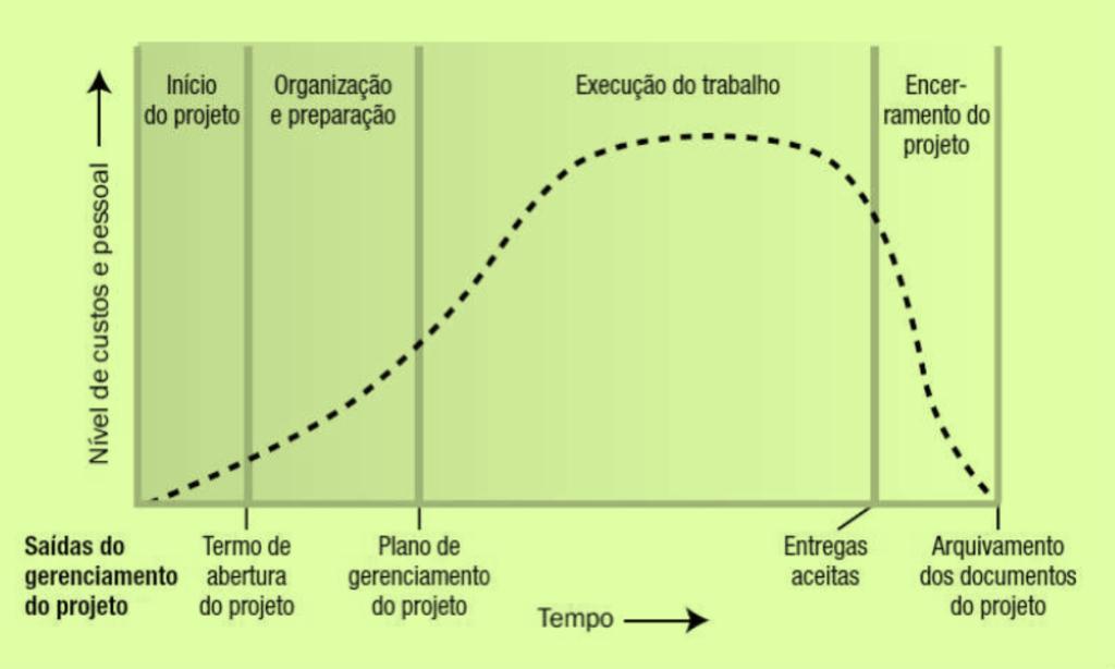 recursos; Estrutura Analítica do Projeto: decomposição hierárquica do escopo total;