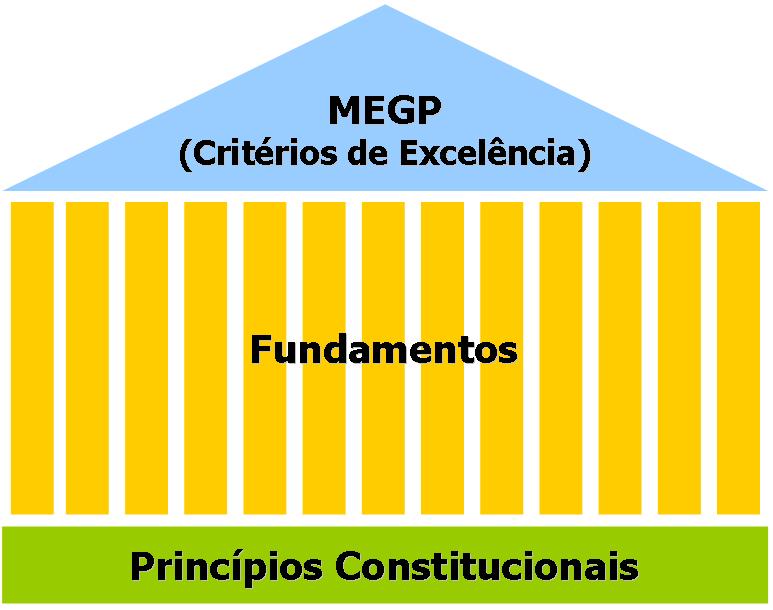 Modelo de Excelência em Gestão Pública Administração Pública tem que ser excelente sem deixar de ser pública.