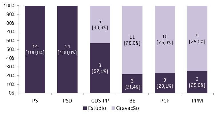 seguintes partidos parlamentares: BE, CDS-PP, PCP, PPM e PSD e da Presidente da ALRAA.