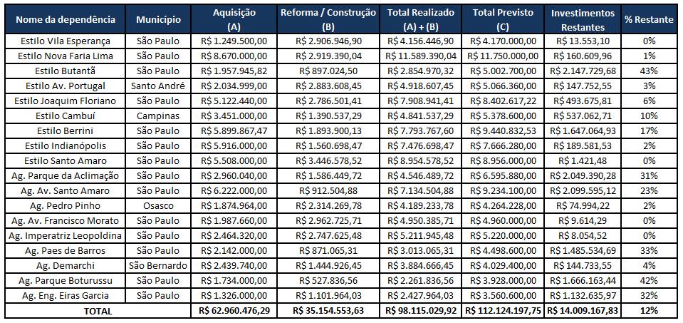 A tabela abaixo demonstra as informações de investimentos realizados até o mês de agosto de 2014 nos imóveis