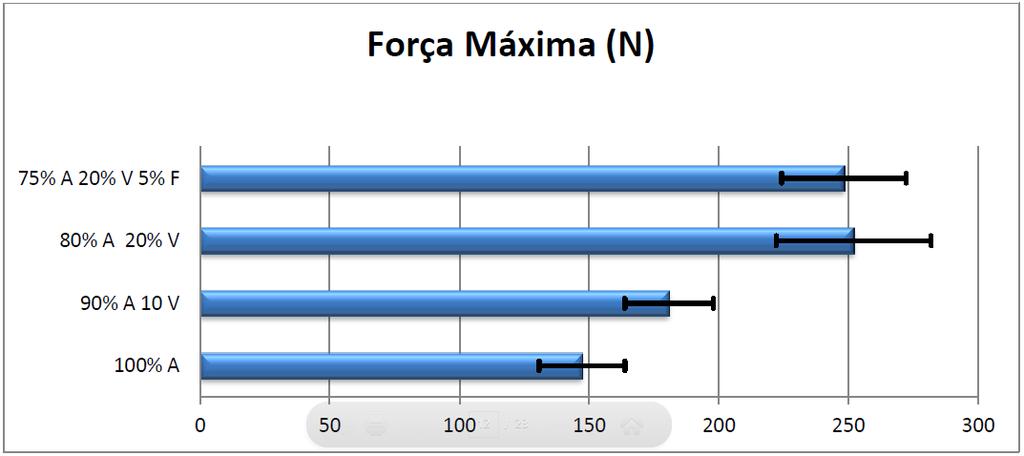 RESULTADOS Propriedades Mecânicas e físicas dos corpos de prova cerâmicos Os gráficos abaixo mostram os valores médios do ensaio de flexão de 4
