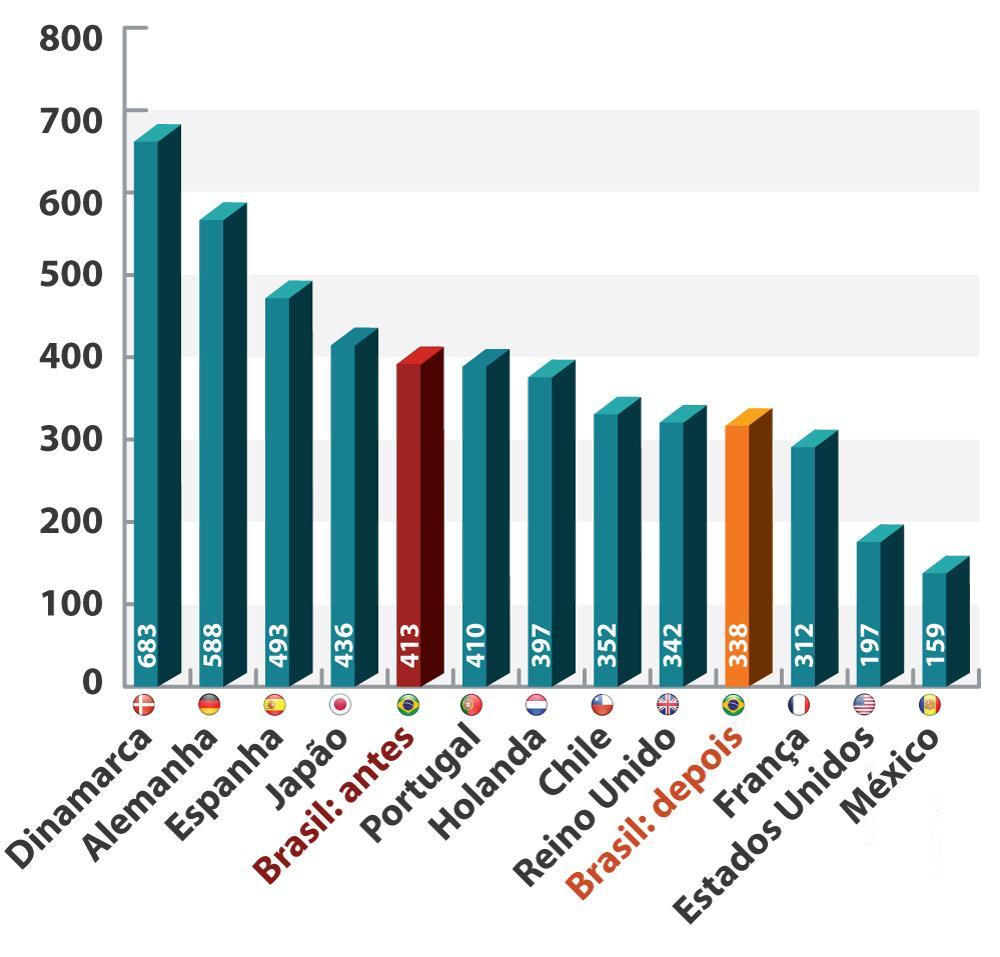 elétrica em países selecionados, em R$*/MWh * Taxa média de câmbio em 2011