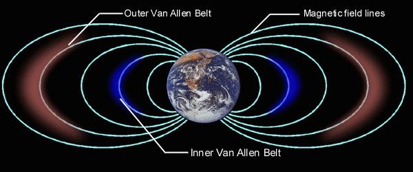 Campo Magnético Terrestre Os polos magnético da Terra não coincidem com os pólos geográficos. Atualmente há uma diferença angular de cerca de 20 graus.