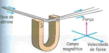 Forças Magnéticas em Corpos Carregados Uma partícula carregada em repouso não interage com um campo magnético.