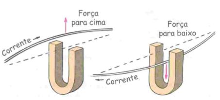 Força Magnética Sobre Fios Percorridos por Correntes Da mesma forma que partículasem movimento sofrem deflexão em um campo magnético, uma corrente elétrica