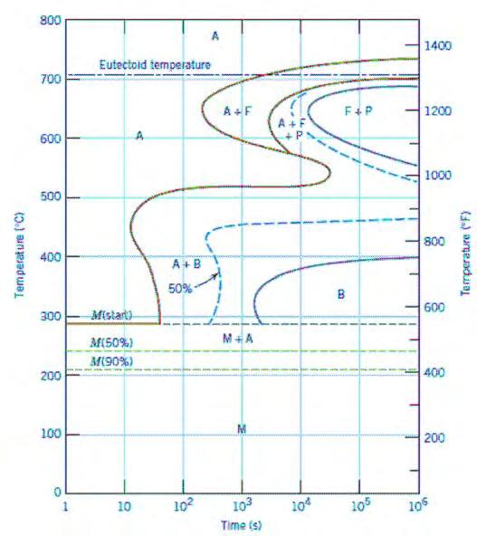 63 Figura 2.4.3.2 Diagrama de transformação isotérmica para uma liga de aço (tipo 4340): A, austenita; B, bainita; P, perlita, M, martensita; F, ferrite proeutetoide.