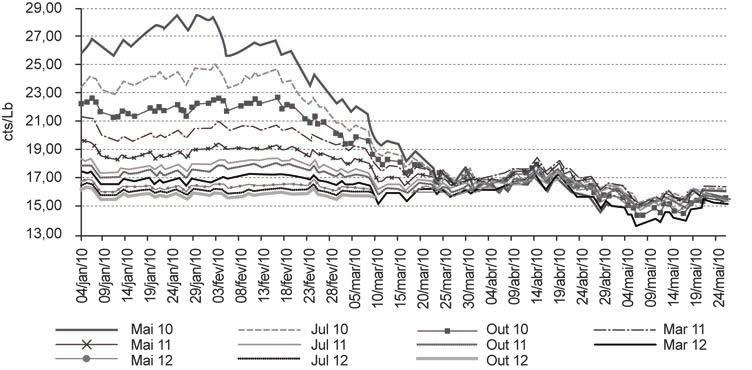 Figura 3 Comparação entre preços de açúcar cristal (Esalq/USP) e o preço ICE Futures contrato NY#11 Sugar, em cents US$/lb.