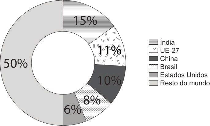 Figura 2 Participação dos principais países consumidores no mercado mundial de açúcar. Fonte: USDA (2010).