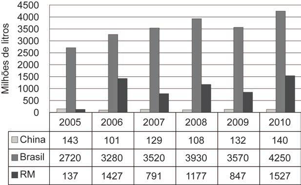 Figura 4 Exportações do Brasil, China e resto do mundo, em milhões de litros, no período de 2005 a 2010. Fonte: Fapri (2010). Finalmente, tem-se a evolução do mercado importador de etanol na Tabela 9.