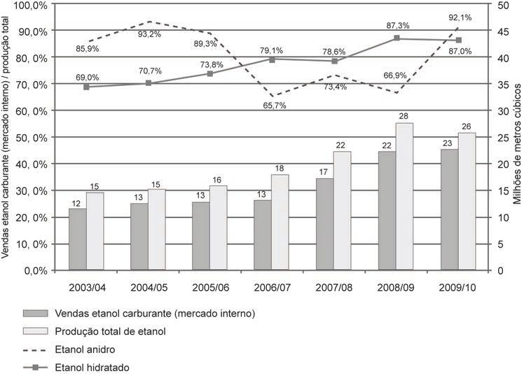 3.3 Mercado de etanol O etanol é um dos tipos mais comuns de álcool e sua utilização ocorre principalmente como combustível para veículos e como insumo para indústrias farmacêuticas, alcoolquímicas,