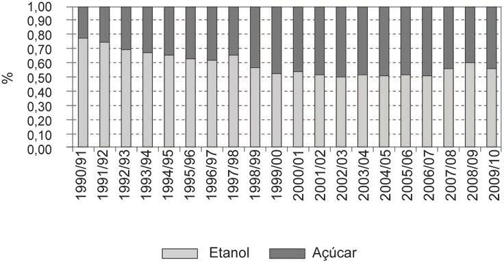 maior que a de açúcar até 2001/02 (na safra 2002/03, as usinas passaram a direcionar mais cana para a produção de açúcar, mas a diferença foi muito pequena).