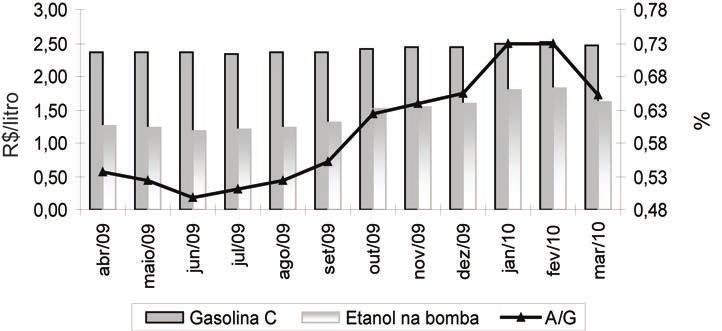 Figura 3 Relação entre o preço do etanol hidratado e da gasolina C ao longo da safra 2009/10 no Estado de São Paulo. Fonte: ANP (2010). 4.