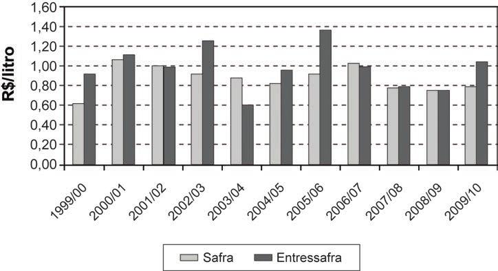 Figura 9 Preço real do etanol hidratado ao produtor no Estado de São Paulo, segundo o período do ano-safra.