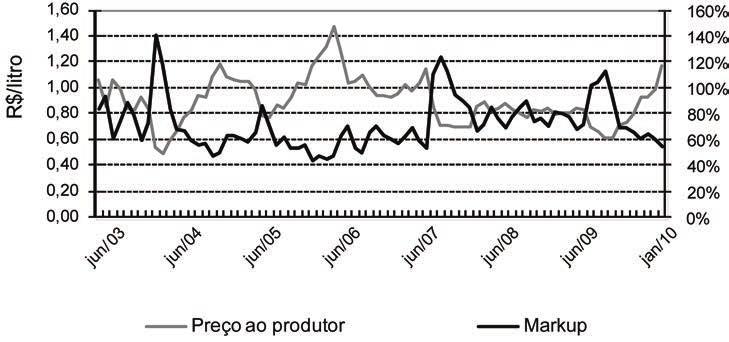 Figura 15 Preço real do etanol hidratado ao produtor no Estado de São Paulo e markup calculado com base no preço no varejo. Fonte: Cepea/Esalq/USP (2011); ANP (2010).