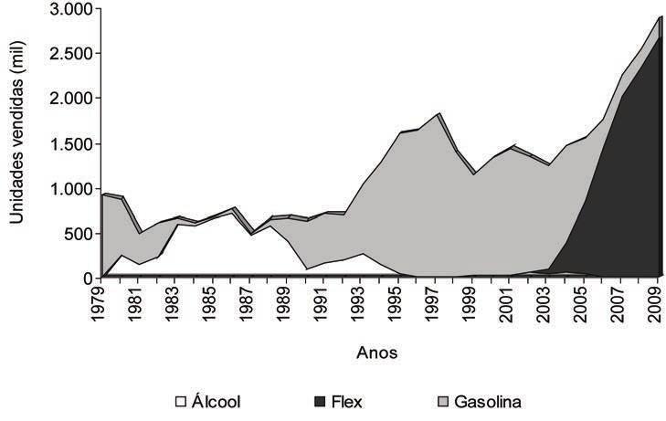 Figura 19 Unidades de automóveis e comerciais leves vendidos no Brasil entre 1979 e 2009. Fonte: Anfavea (2010).