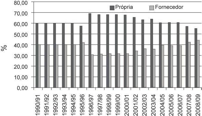 Gráfico 1 Evolução da participação da cana própria da usina e dos fornecedores no total da cana moída no Brasil safras 1990/91 a 2008/09. Fonte: Brasil (2010a).