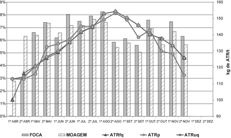 Como se pode observar na Tabela 17, durante o período de moagem o ATR médio do fornecedor foi de 137,88 kg/t e o ATR relativo 142,99 kg/t para um ATRus provisório de 143,00 kg/t.