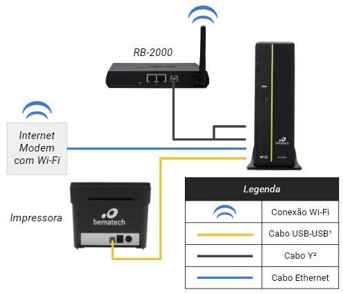 2.1.2 RB-2000 com Wi-Fi e Computador Ethernet Nesse modelo de instalação, o RB-2000 se comunica com o modem através da rede Wi- Fi e é alimentado pelo computador através do cabo USB tipo "Y".