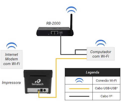 2.1.3 RB-2000 com Wi-Fi e Computador Wi-Fi Nesse modelo de instalação, o RB-2000 se comunica com o modem através da rede Wi- Fi e é alimentado pelo computador através do cabo USB tipo "Y".