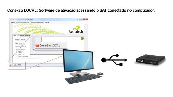 Como Gerenciar o SAT Remotamente Conhecendo o Software O Software de Ativação Remoto atende uma