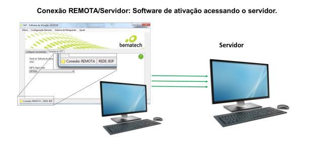 diferentes evitando o deslocamento e tempo perdido o que gera custos.