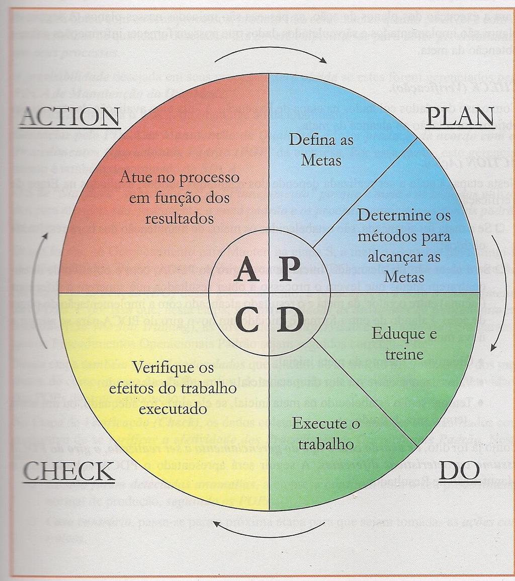 13 Segundo Campos (2002), o método PDCA é constituído por 4 etapas: PLAN (Planejamento): No planejamento é definida a meta de interesse e estabelecido os meios (planos de ação necessários para se