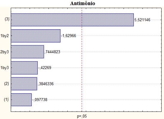 vapor de As, Sb e Se, com pré-redução