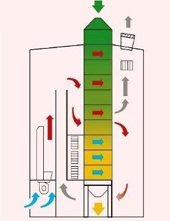 Revisão Bibliográfica Figura 1.4: Exemplo de um secador de fluxo contínuo. Fonte: Sulzbacher & Villela, 2010.