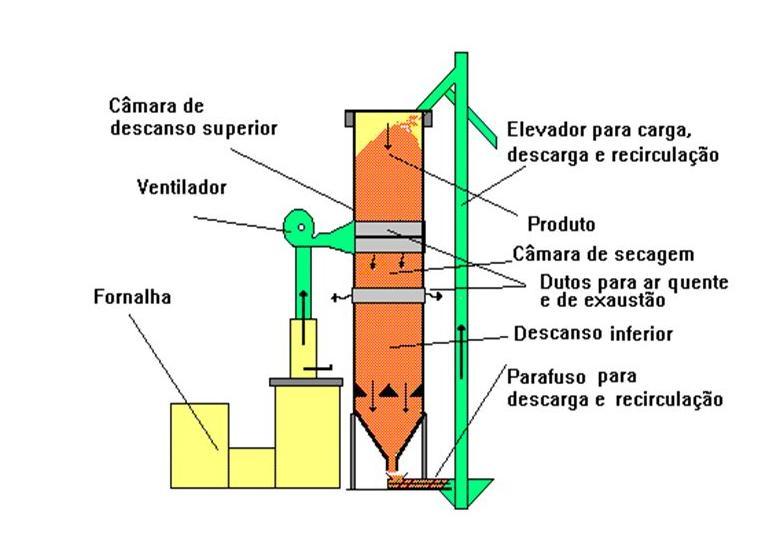 Revisão Bibliográfica Figura 1.5: Exemplo de um secador de fluxo intermitente. Fonte: Sulzbacher & Villela, 2010. temperatura.