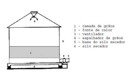 com elevadas possibilidades de desenvolvimento de microrganismos durante o processo de secagem.