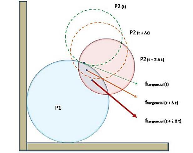 Materiais e Métodos As componentes em coordenadas globais da força tangencial precisam ser atualizadas para a nova posição de contato antes do acréscimo da força. A figura 2.