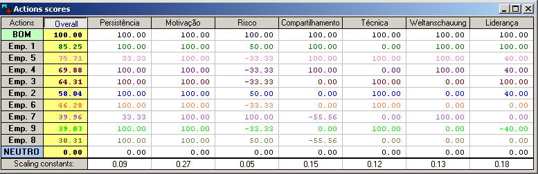 empreendedor a no PVF j v j (bom j )=100 e v j (neutro j )=0 p j