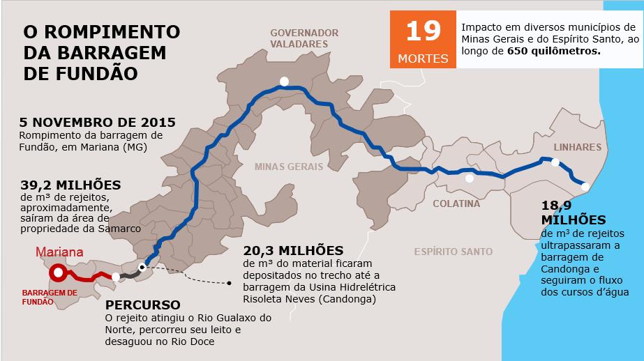 O ROMPIMENTO DA BARRAGEM DE FUNDÃO GOVERNADOR VALADARES 19 MORTES Impacto em diversos municípios de Minas Gerais e do Espírito Santo, ao longo de 650 quilômetros.