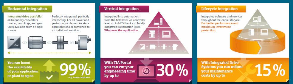 Siemens Integrated Drive Systems são a unica solução verdadeira de one-stop para os sistemas do mundo inteiro.