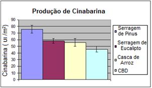 144 O cultivo feito com serragem de pinus produziu cerca de 1,6 vezes mais cinabarina por m 2 de cultivo do que o cultivo feito em CBD.