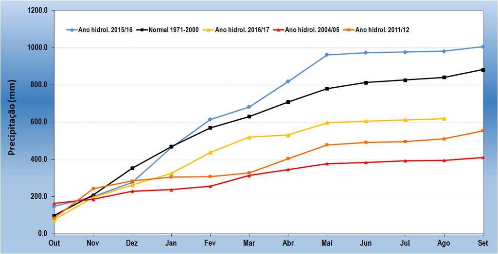 Verificou-se que o total acumulado em agosto de 2017 se mantem inferior ao valor normal e muito inferior ao valor que se