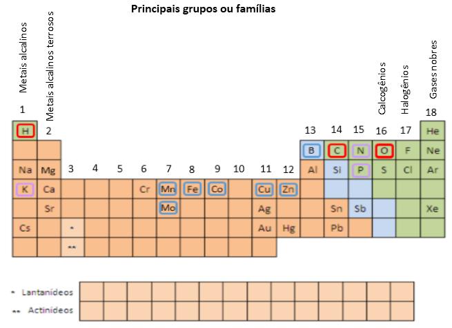 o Períodos Existem sete períodos na Tabela Periódica. O início do período é à esquerda, na primeira coluna. O número de elementos em cada período é variável.