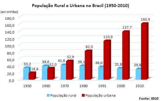 DISCUTINDO A TEORIA O espaço agrário brasileiro Agricultura e pecuária são atividades milenares e, no Brasil, ambas sempre tiveram grande importância econômica, desde os tempos em que o país era