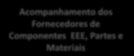 Resumo do Mapeamento Controle de Documentação e Configuração Fase D Fabricação e qualificação solo Acompanhamento dos Fornecedores de Componentes EEE, Partes e Materiais Controle de