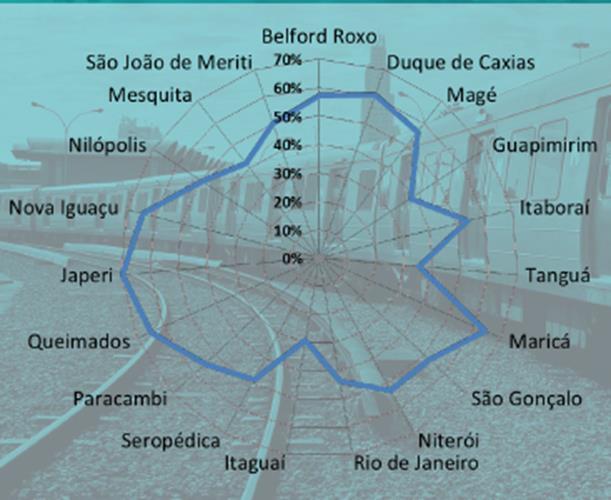 Percentual de viagens com duração elevada Padrão de mobilidade