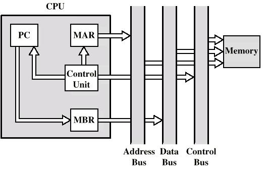 Fluxo de Dados Interrupção (Interrupt) Simples PC atual é salvo para permitir Restore Conteúdo do PC copiado para MBR Stack pointer (SP) loaded to MAR / SP ++ MBR written to memory PC carregado com o