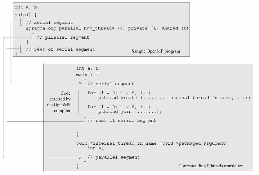 OpenMP 14