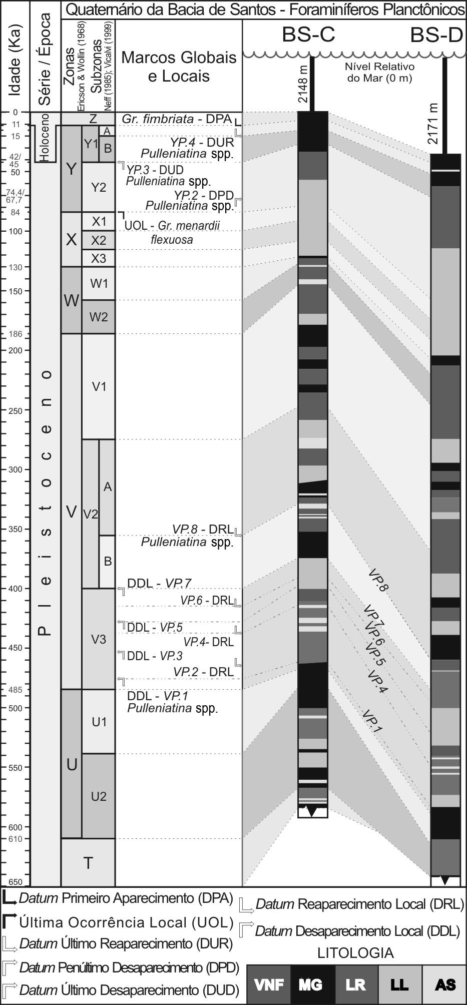 184 REVISTA BRASILEIRA DE PALEONTOLOGIA, 15(2), 2012 A Subzona Y1B é caracterizada pela ausência do plexo Pulleniatina. Seu limite inferior (Y2/Y1B) é marcado pelo biohorizonte YP.