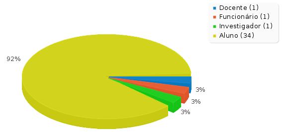 Perfil de utilizador maioritariamente Alunos 1º