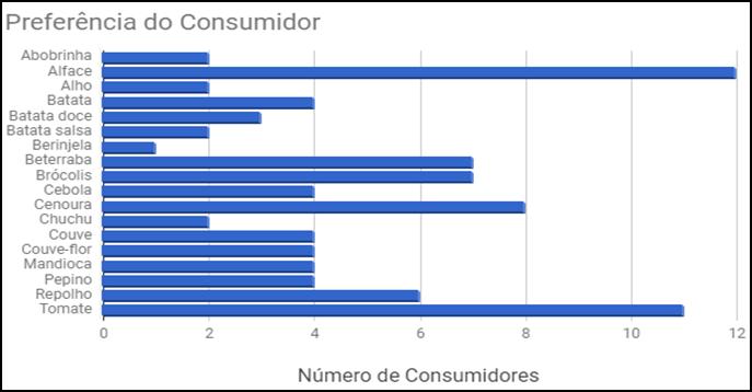 Figura 1 - Legumes e verduras citados pelos consumidores no questionário aplicado nas escolas de Castro-PR.