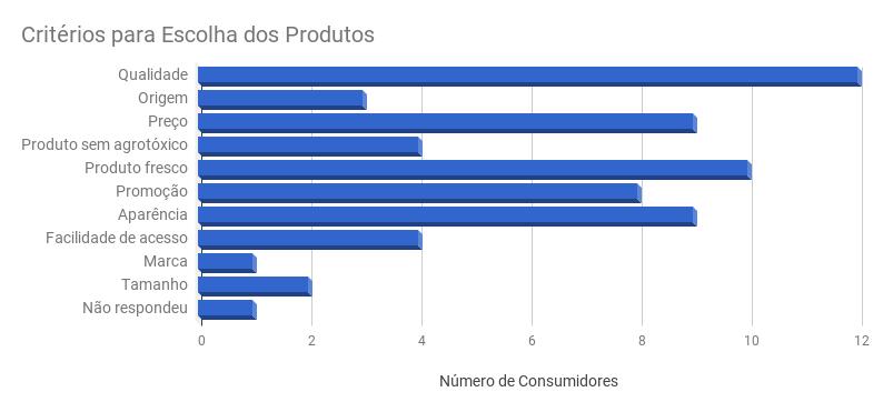 As promoções também foram consideradas por oito consumidores.