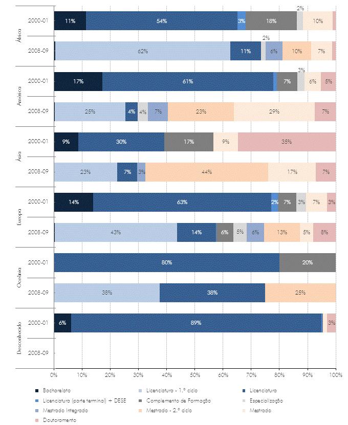 Gráfico 20: Diplomados de nacionalidade estrangeira (%)